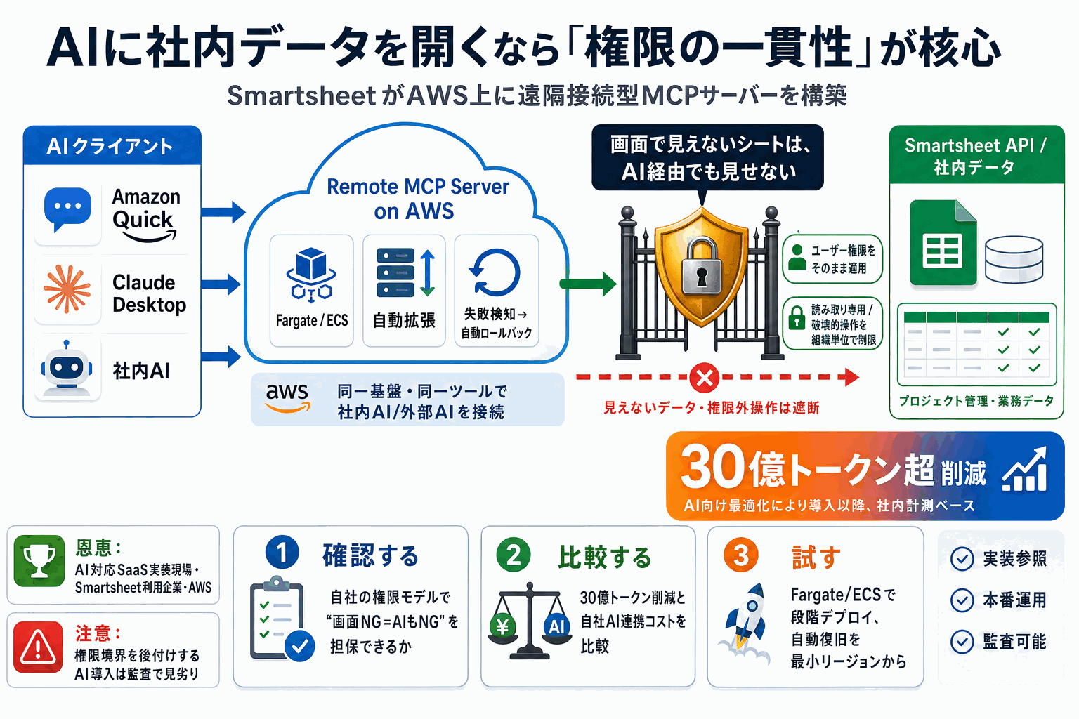AIエージェントに社内データを開く権限設計｜Smartsheet実装の本文内説明図