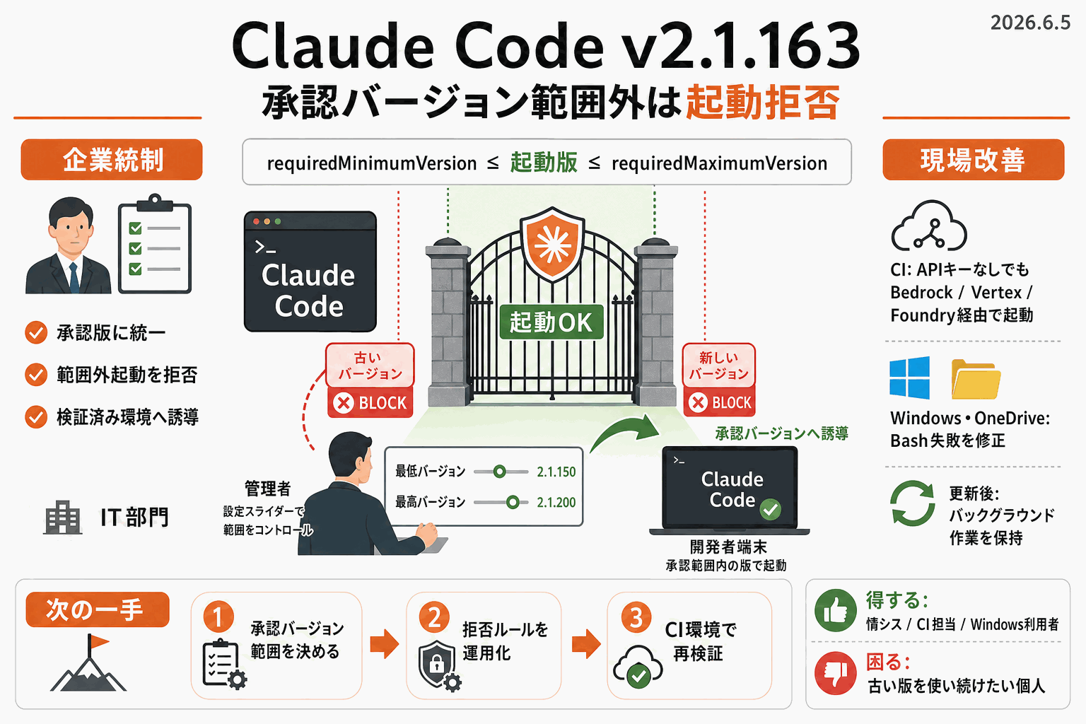 Claude Code、組織が承認バージョンへ誘導｜起動制御を追加の本文内説明図