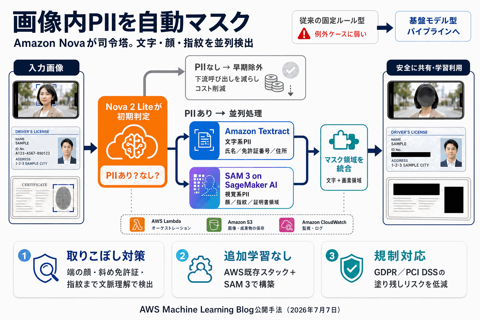 画像内の顔や免許証を自動でマスク｜Amazon Nova新手法の本文内説明図