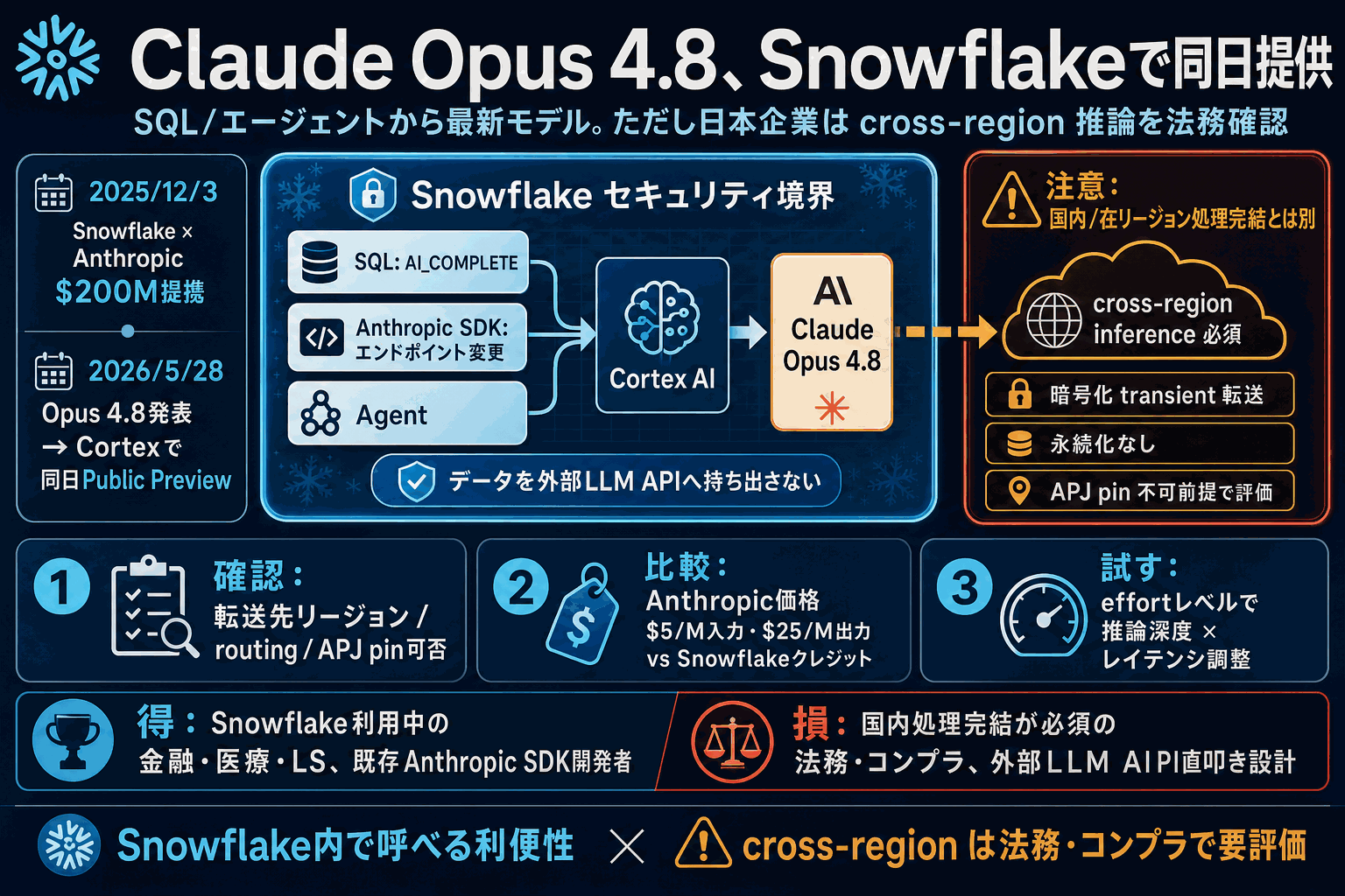 SnowflakeがClaude Opus 4.8を同日提供開始の本文内説明図
