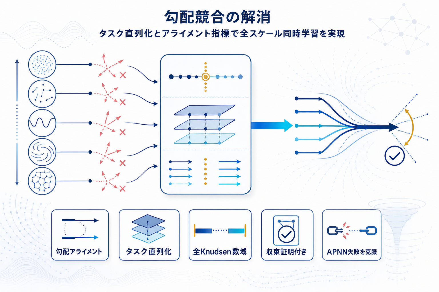 マルチスケール運動論問題の勾配競合を解消、HRGrad手法が収束証明付きで登場の本文内説明図