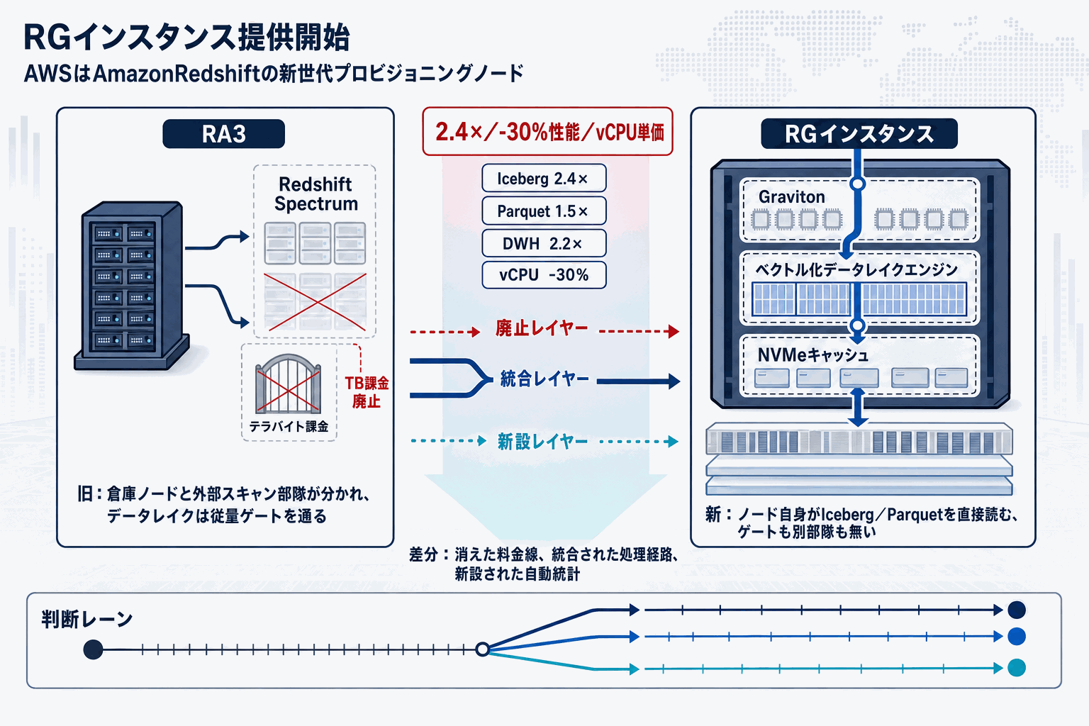 Redshift Spectrum課金廃止｜RGインスタンス登場の本文内説明図