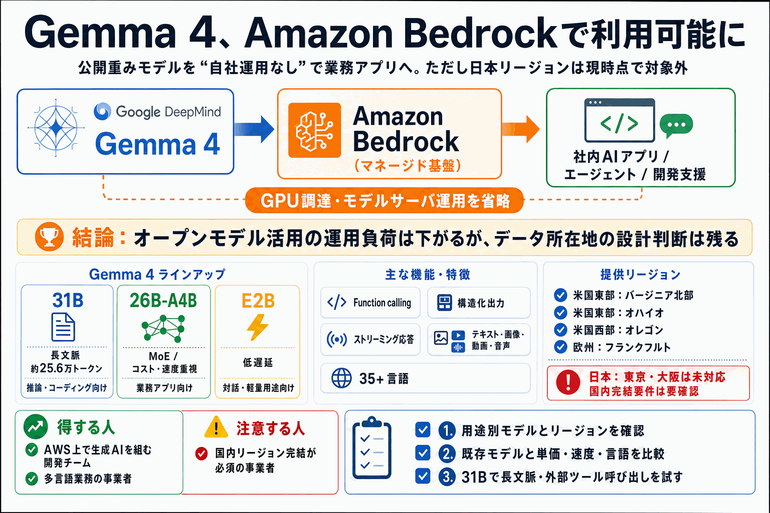 オープンモデルGemma 4、AWS Bedrockで自社運用なしに使えるの本文内説明図