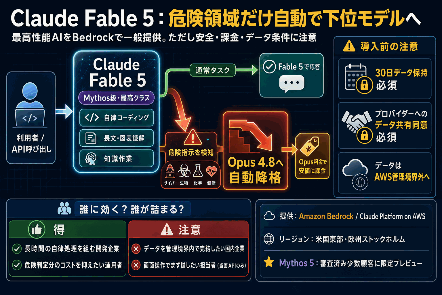 最高性能AIを危険領域だけ自動降格｜Claude Fable 5の本文内説明図