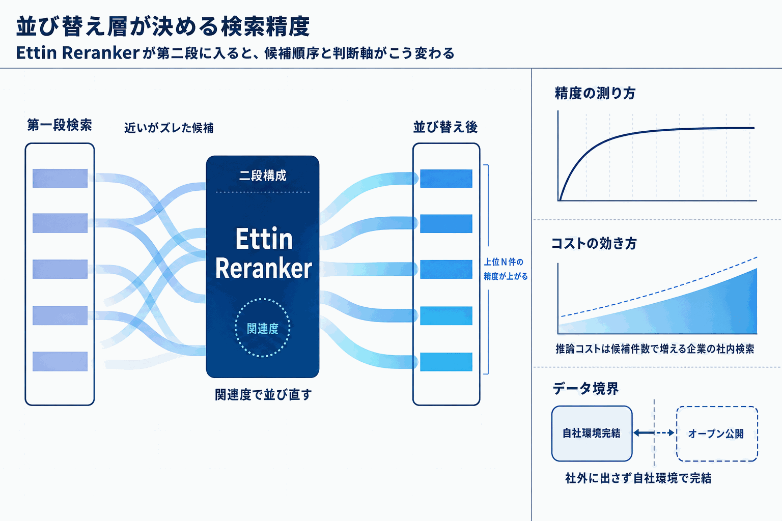 Ettin Rerankerが登場｜検索精度向上の新基盤の本文内説明図
