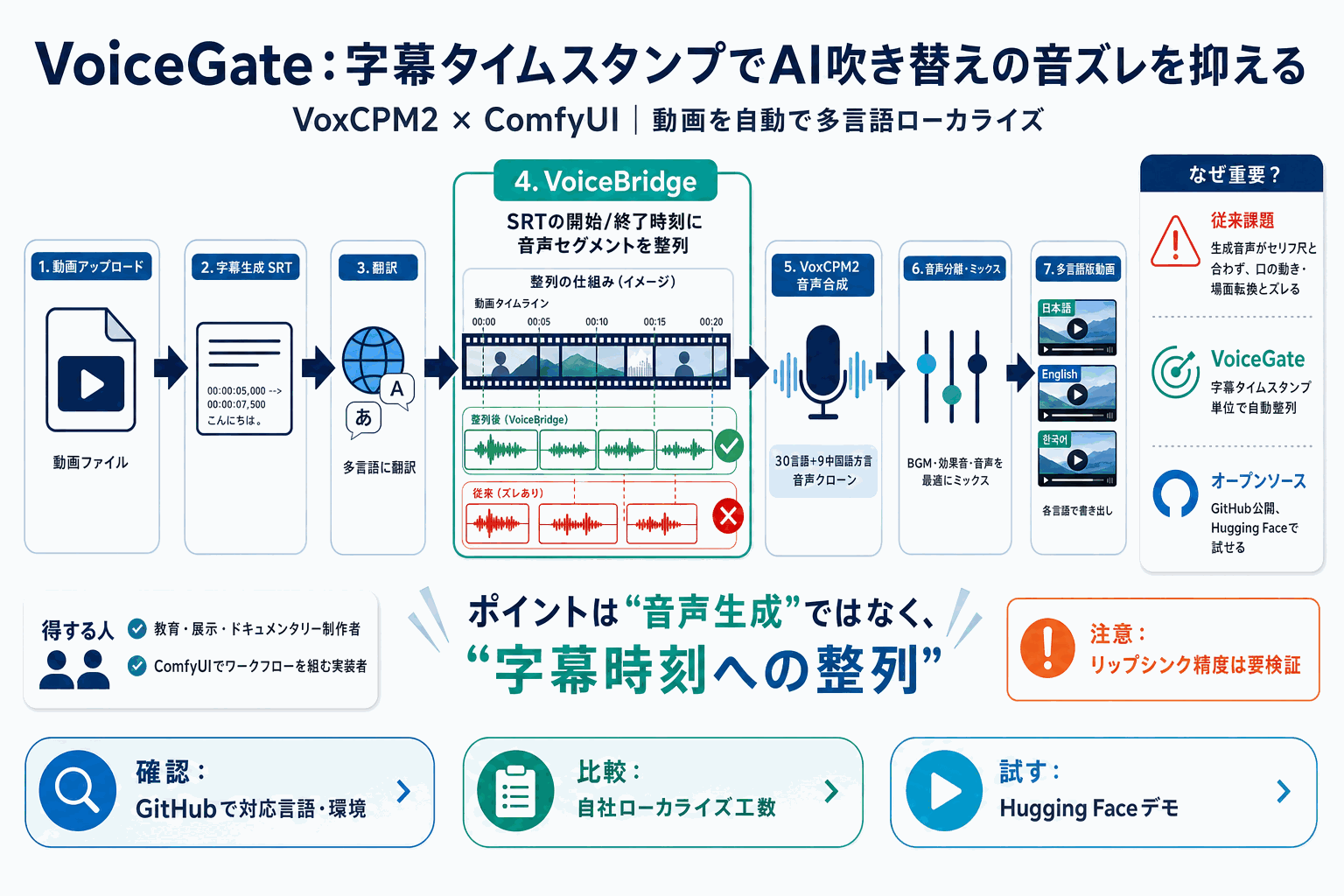 字幕タイムスタンプで音ずれ解消｜VoiceGateの動画多言語化の本文内説明図