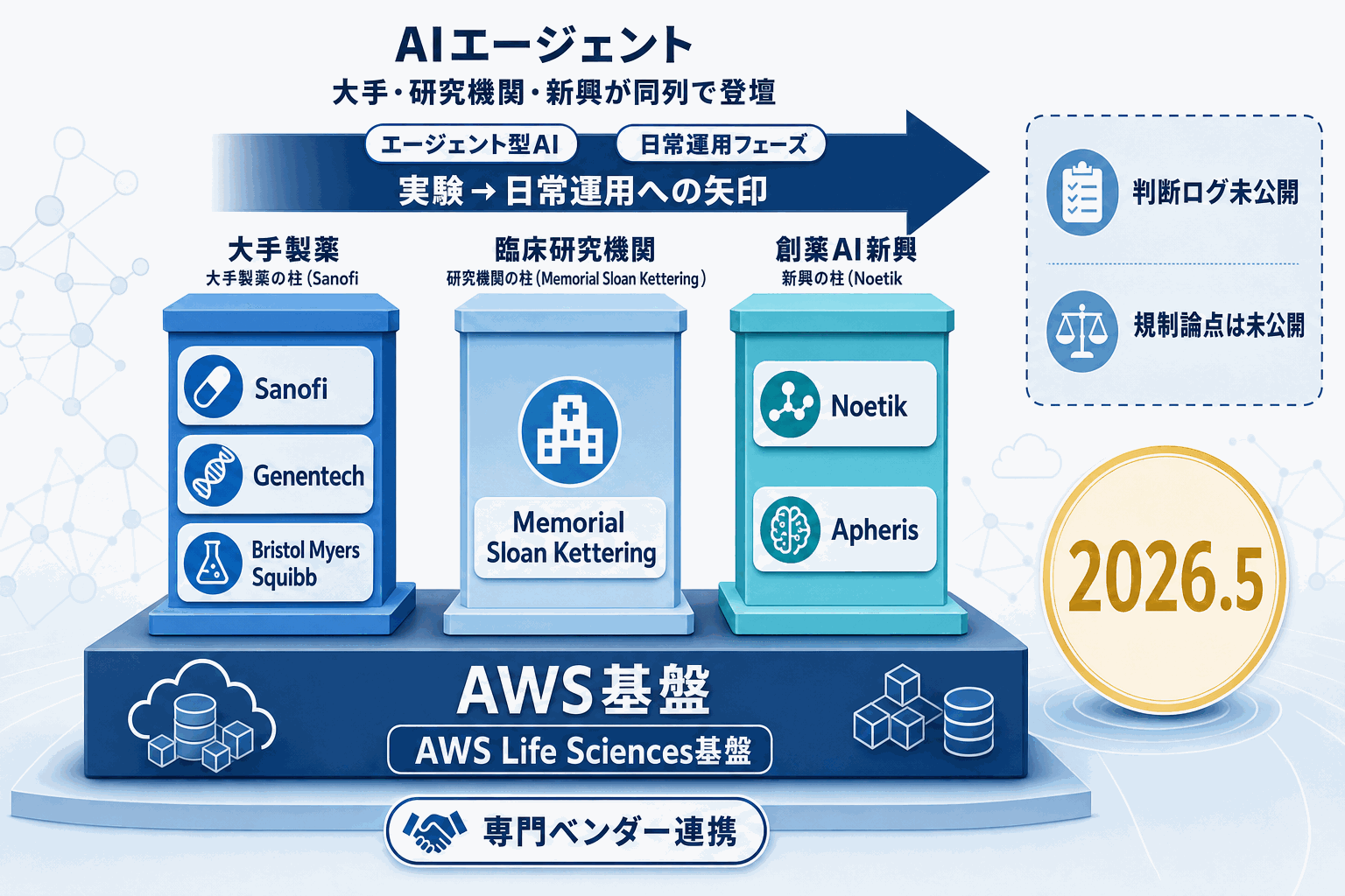 創薬AIエージェント本格運用｜AWS Symposium 2026の本文内説明図
