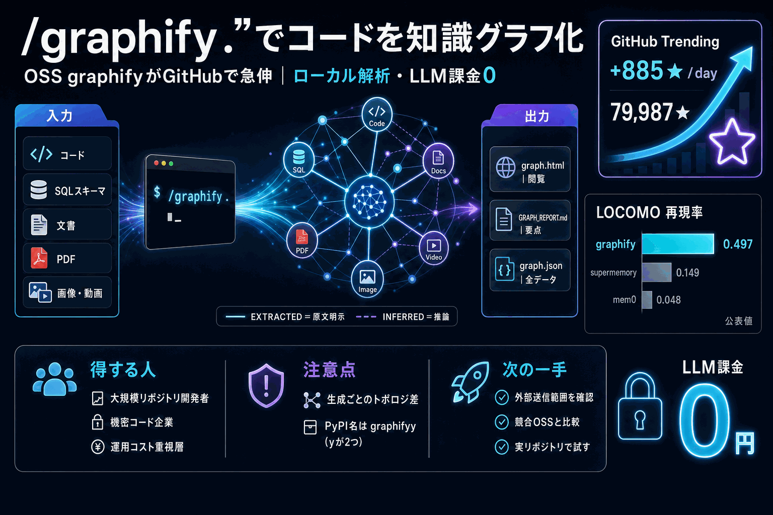 コードを1コマンドで知識グラフ化｜graphify急上昇の本文内説明図