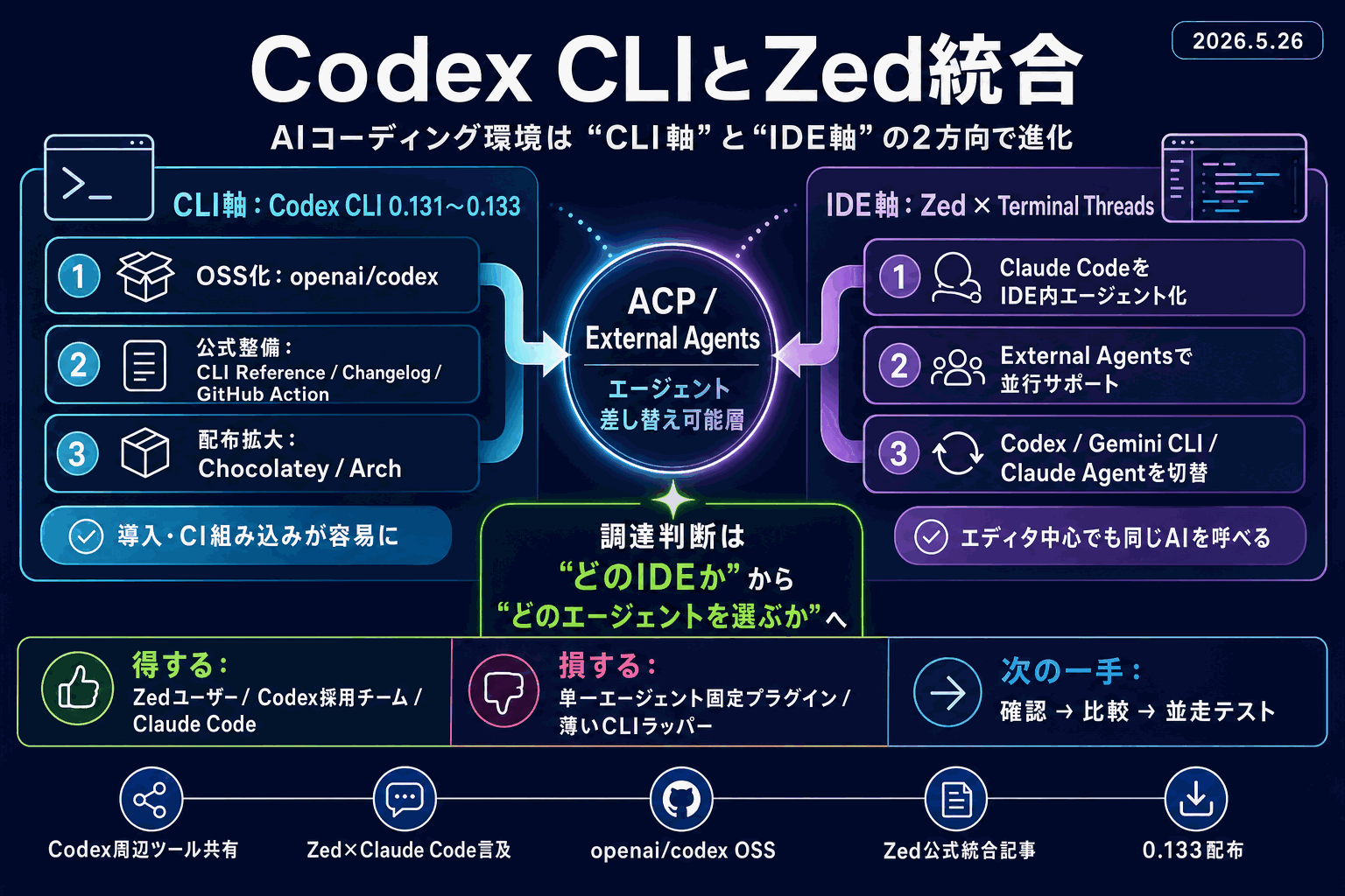 Codex CLIとZed統合｜AIコーディング2軸進化の本文内説明図