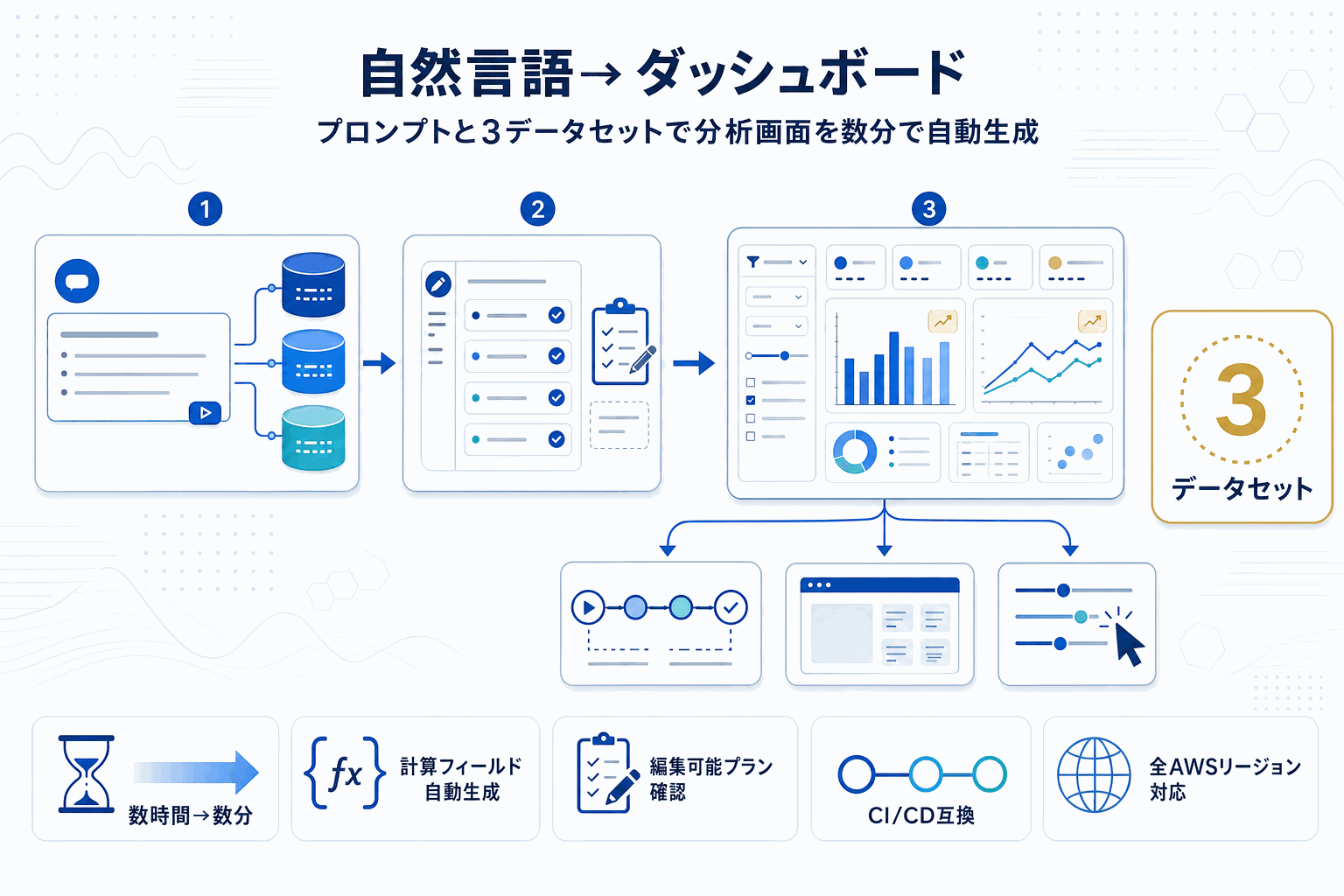 自然言語でダッシュボード自動生成｜Amazon Quickの本文内説明図