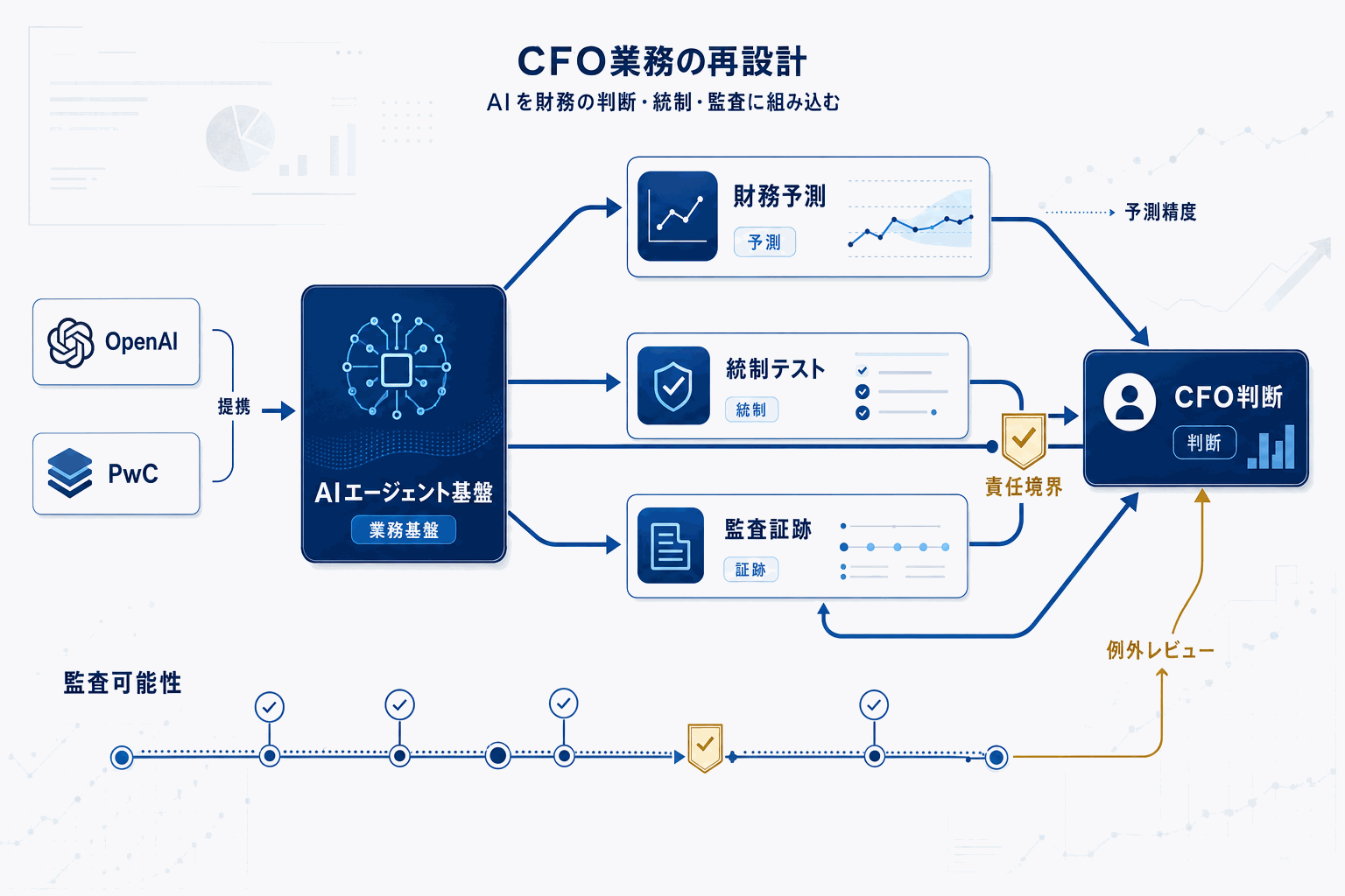 PwCとOpenAI、CFO業務をAIで再設計｜日本企業への示唆の本文内説明図