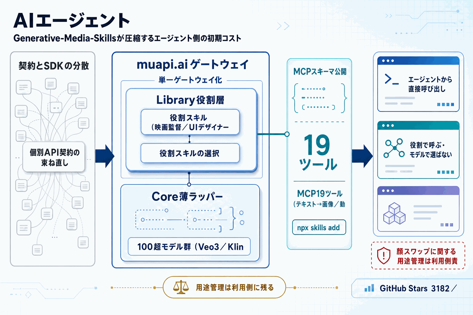 AIエージェントに動画生成力を｜Claude Code対応の本文内説明図