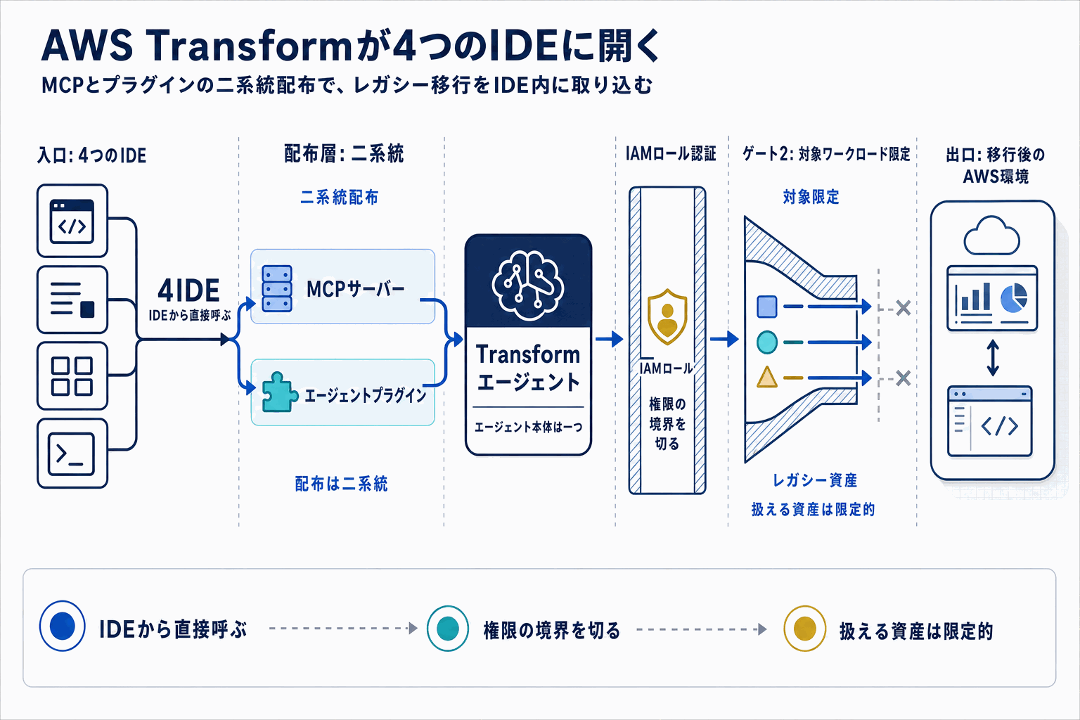 AWS Transformが主要AI開発IDEで使用可能にの本文内説明図