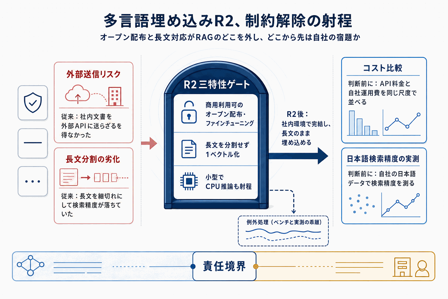 100M未満で多言語検索最強｜IBM Granite R2の本文内説明図