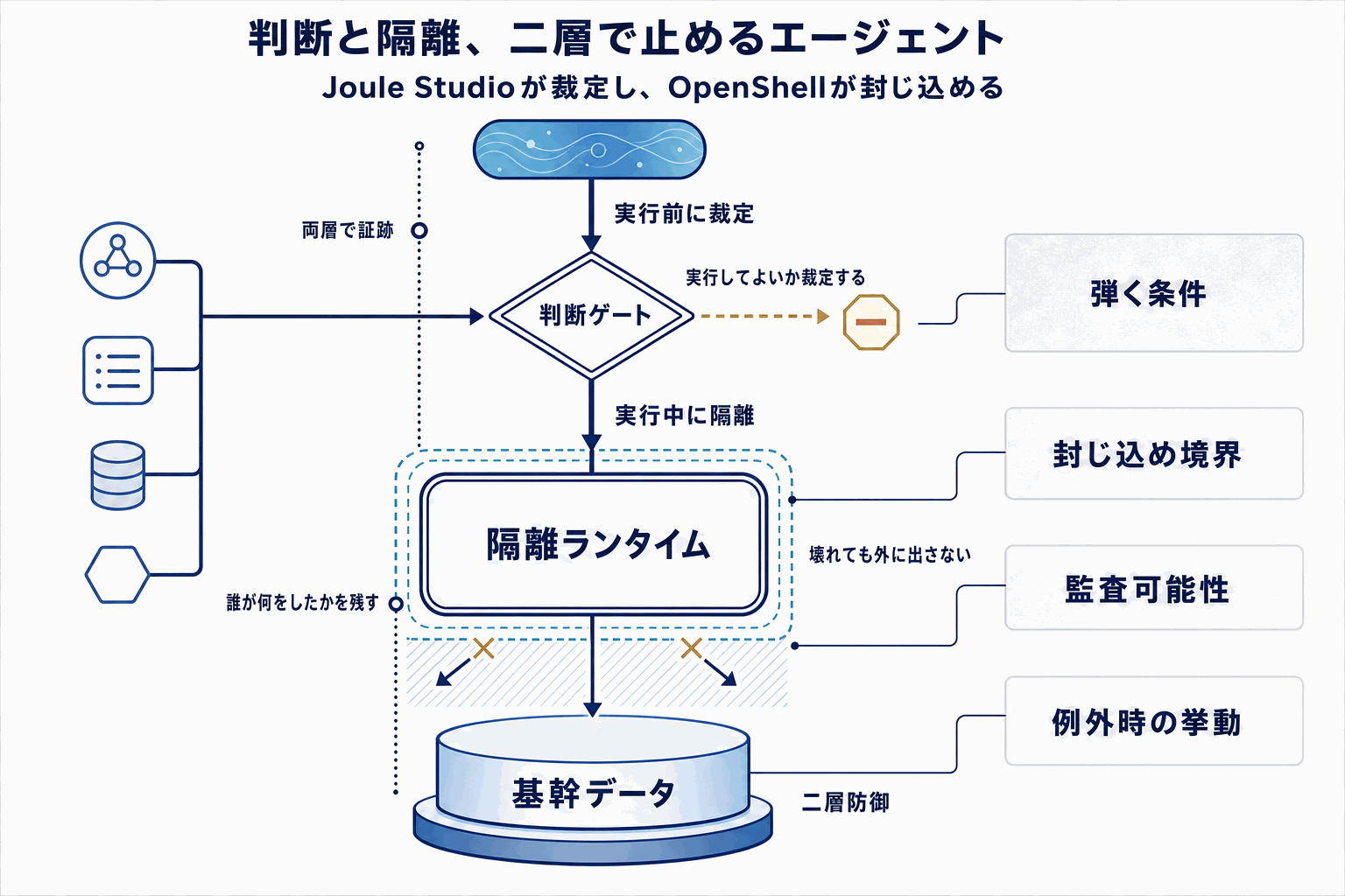 SAP基幹AIエージェントに信頼層｜NVIDIA共同開発の本文内説明図