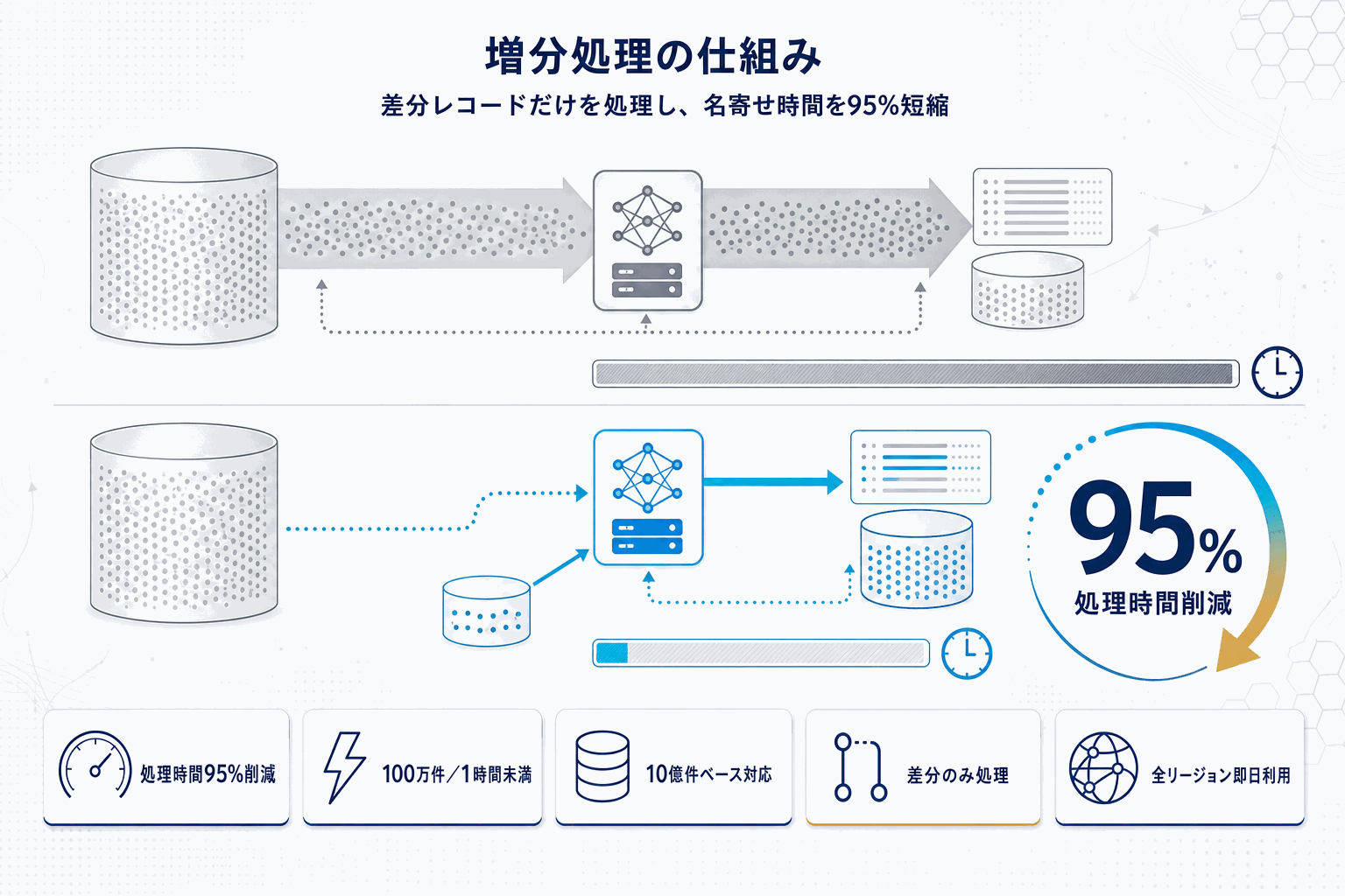 名寄せ処理が95%短縮｜AWS増分MLマッチングGAの本文内説明図