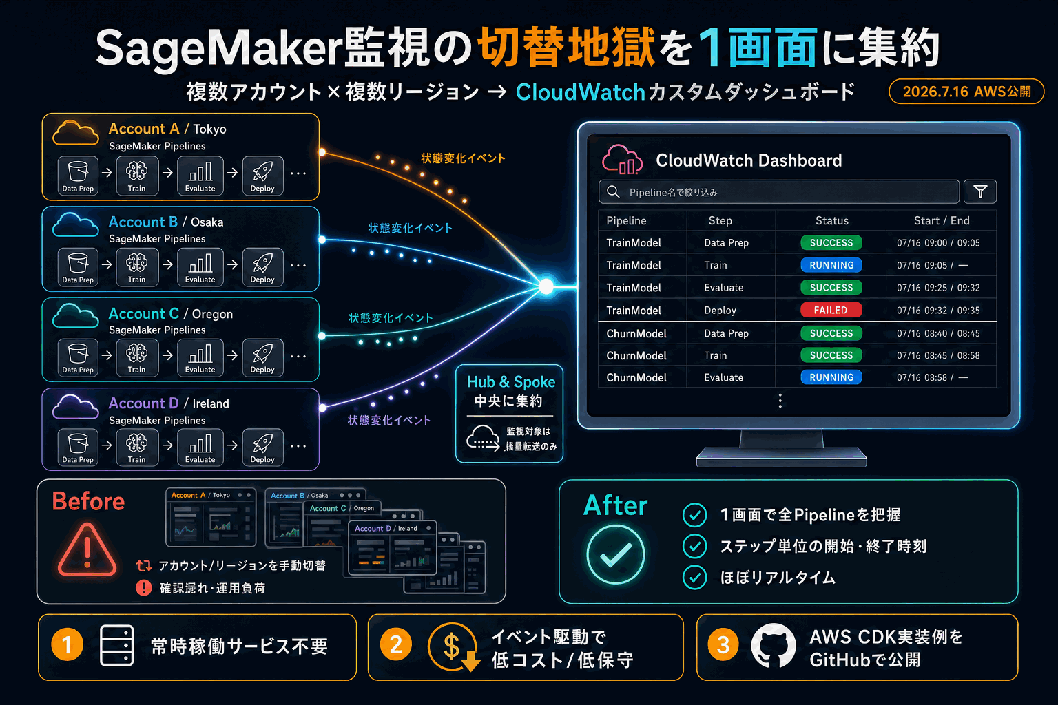 SageMaker監視の切替地獄を1画面に集約｜AWS新構成の本文内説明図