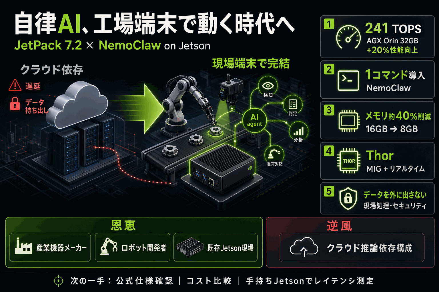 自律AIを工場の端末で動かす｜NVIDIA JetPack 7.2の本文内説明図
