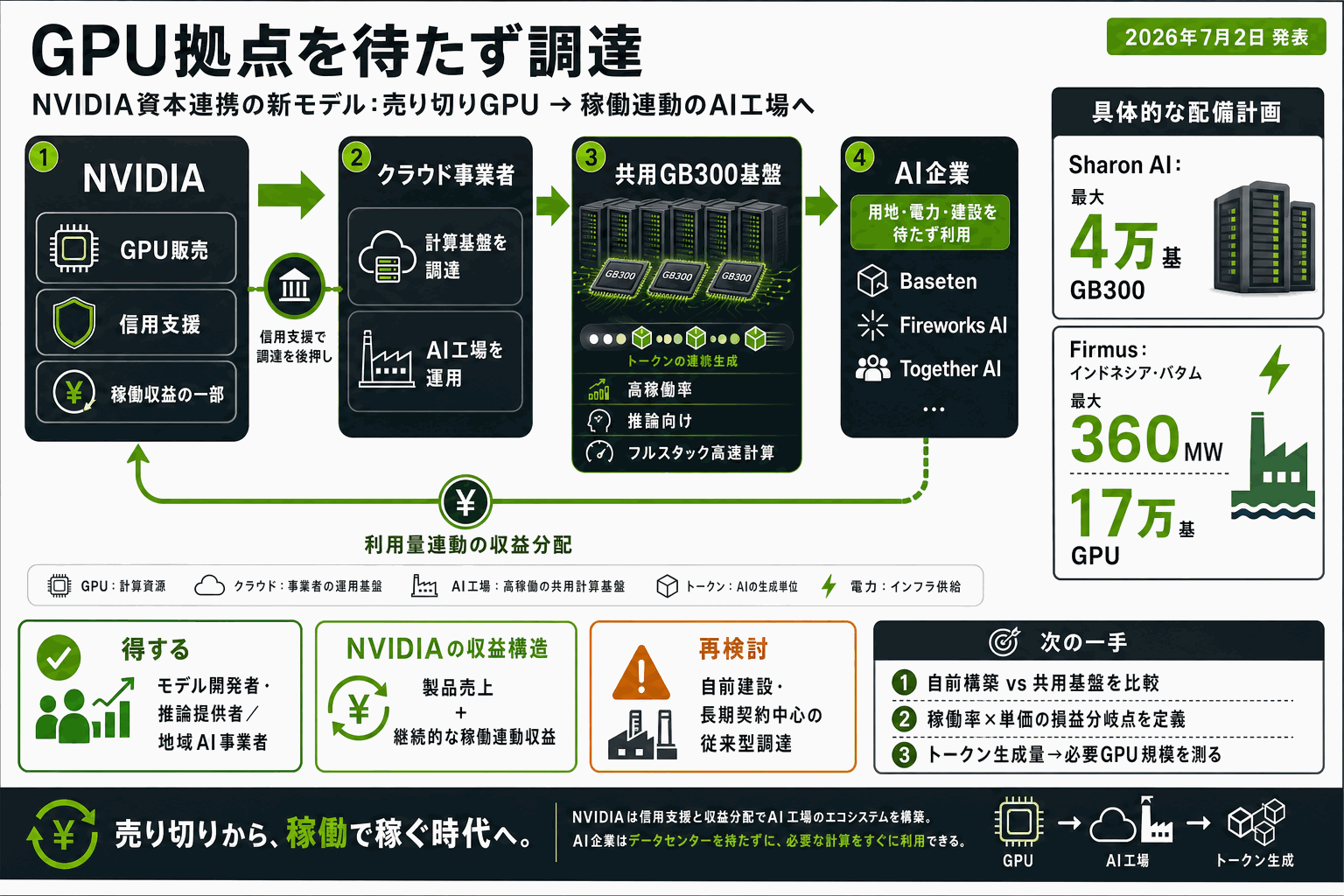 GPU拠点を待たず調達｜NVIDIA資本連携の新モデルの本文内説明図