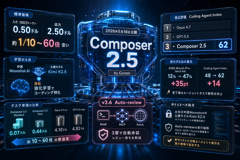 Anysphere(Cursor)：Composer 2.5公開