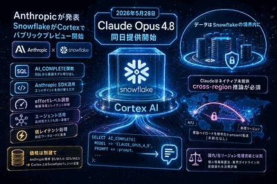 SnowflakeとAnthropic：Opus 4.8を同日提供